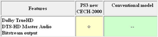 Illustration for article titled So, The PS3 Slim Can Bitstream Dolby TrueHD and DTS-HD Master Audio After All?